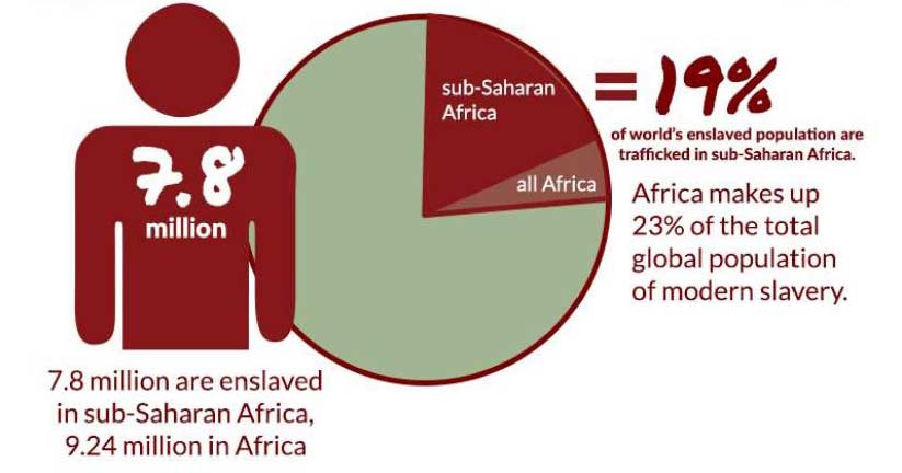 Africa makes up 23% of the total global population of modern slavery.