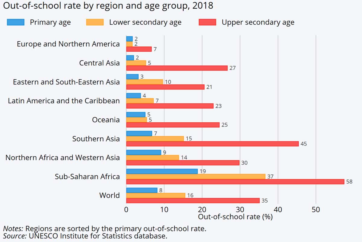 Global Out of School Rates